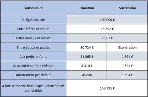 Barème des droits de succession 2024 : calcul et taux